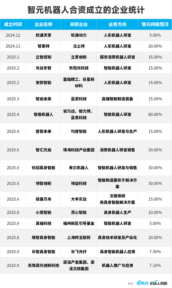 智元机器人的狂飙资本局：一年猛投15家创企、成立17家合资公司  第6张