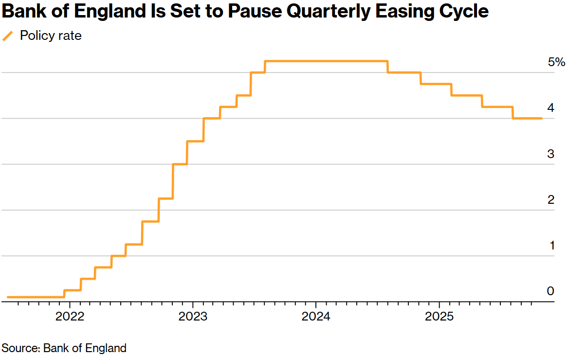 全球央行周“下半场”来袭：英国央行恐按兵不动，持续一年的季度性降息节奏或迎转折点  第1张