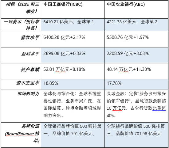 都全球第二了，农行配不配当“宇宙行”？  第2张