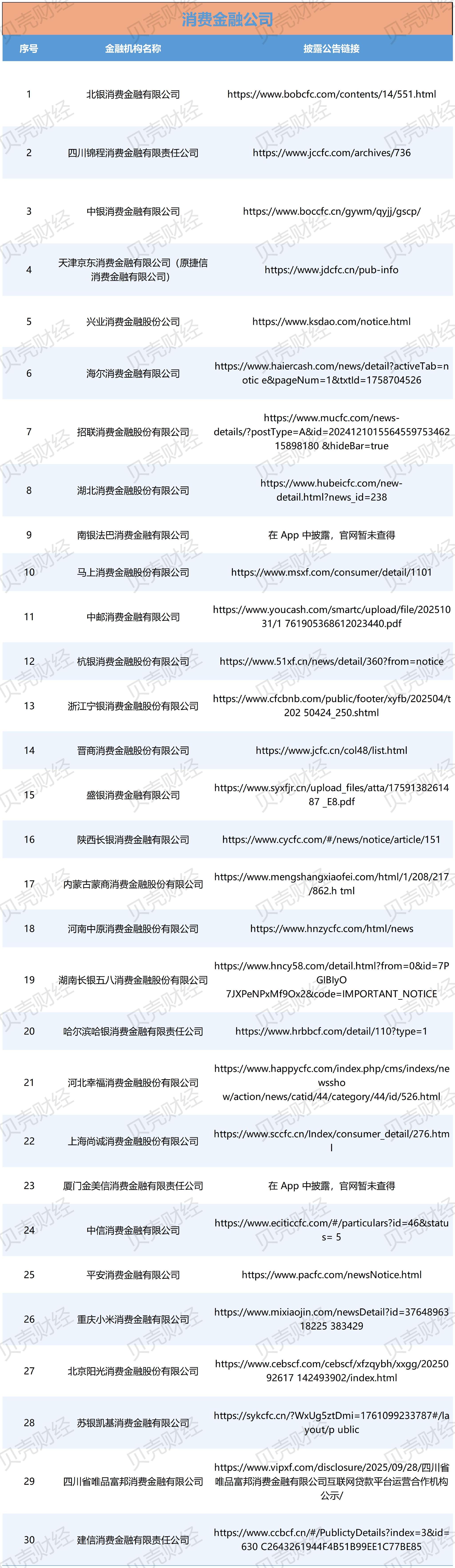 119家金融机构已披露助贷合作方名单,中互金:存在四大问题 第6张 119家金融机构已披露助贷合作方名单,中互金:存在四大问题 第6张