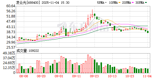 凌云光：累计回购公司股份17515股  第1张
