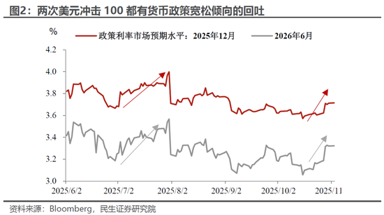民生宏观:美元100再“闯关”,推演和影响 第3张 民生宏观:美元100再“闯关”,推演和影响 第3张
