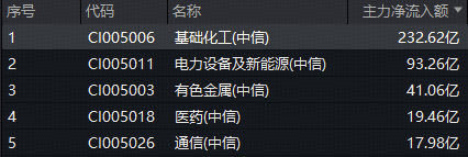 主力230亿狂扫货，化工板块领涨两市！氟化工、锂电掀涨停潮，化工ETF（516020）盘中涨超4%！  第2张