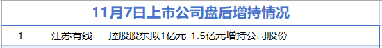11月7日增减持汇总：永辉超市等14家公司减持 江苏有线增持（表）  第1张
