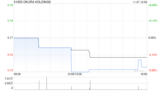 OKURA HOLDINGS拟溢价约14.65%配售最多1.2亿股 净筹约1900万港元  第1张