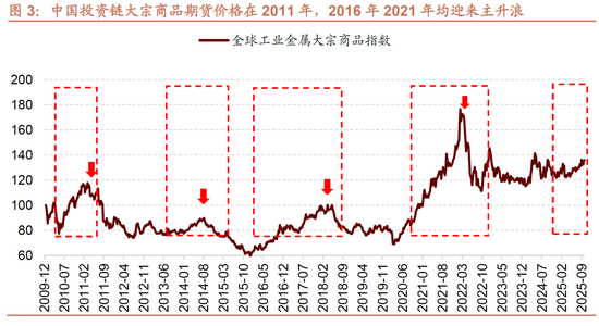 招商策略：近期的商品涨价行情对A股市场有何影响？  第3张
