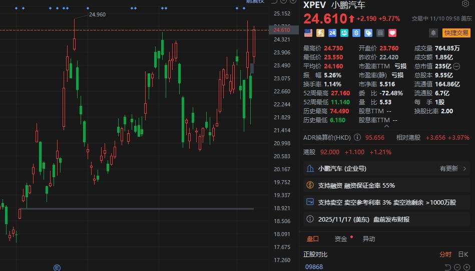美股异动丨利好叠加，小鹏汽车大涨超10%  第1张