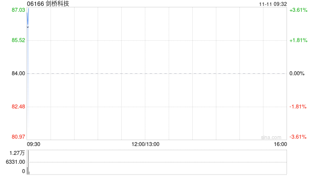 剑桥科技：超额配股权获悉数行使  第1张