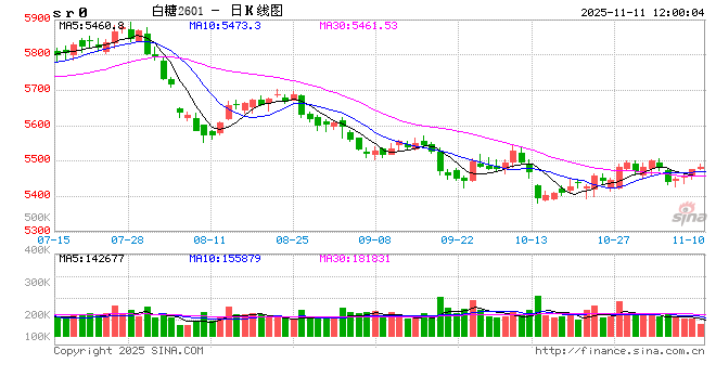 光大期货:11月11日软商品日报 第2张 光大期货:11月11日软商品日报 第2张