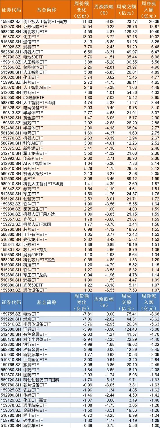 调整就是机会！超200亿元资金借道ETF进场抄底，人工智能、证券保险被爆买，火爆的电池竟被抛售  第4张