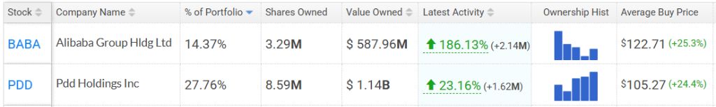 巴菲特最新持仓：抛售苹果，首次建仓谷歌！高瓴看好中国资产，中概股市值占比超90%，加仓拼多多、阿里巴巴  第3张