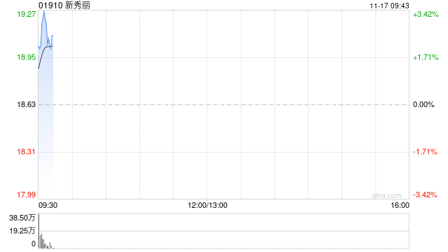 新秀丽获T. Rowe Price Associates, Inc. and its Affiliates增持289.74万股  第1张