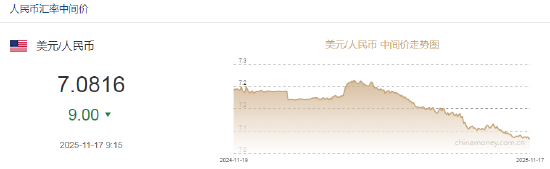 人民币兑美元中间价报7.0816,上调9点 第2张 人民币兑美元中间价报7.0816,上调9点 第2张