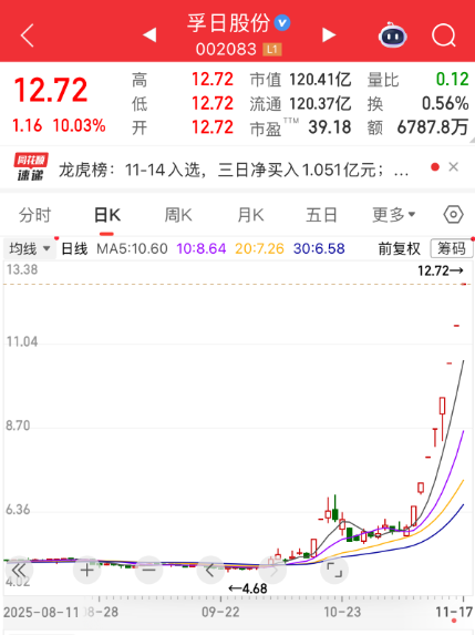 8连板牛股002083否认扩产计划!这一板块行情或将起飞,机构预测多股全年业绩大增 第1张 8连板牛股002083否认扩产计划!这一板块行情或将起飞,机构预测多股全年业绩大增 第1张