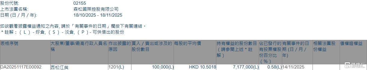 森松国际(02155.HK)遭行政总裁兼执行董事西松江英减持10万股  第1张