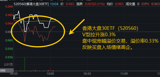 港股回暖!“科技+红利”一手抓?香港大盘30ETF(520560)获2日资金接连加仓,盘中再现宽幅溢价 第1张 港股回暖!“科技+红利”一手抓?香港大盘30ETF(520560)获2日资金接连加仓,盘中再现宽幅溢价 第1张