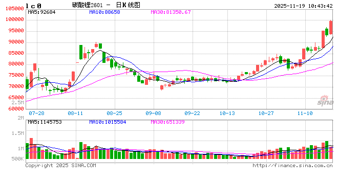 碳酸锂期货强势突破10万元大关  第2张