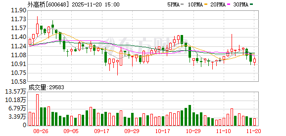外高桥：截至2025年第三季度末，公司股东总数为48547户  第1张