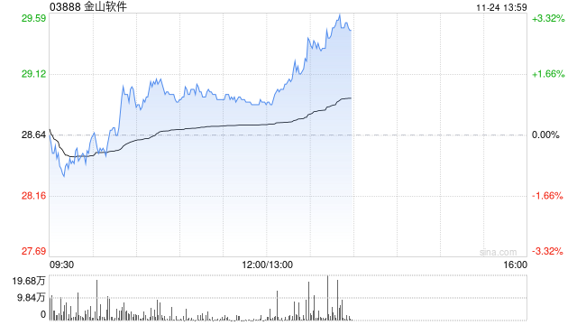 中金:降金山软件目标价至39港元 第三季业绩逊预期 第1张 中金:降金山软件目标价至39港元 第三季业绩逊预期 第1张