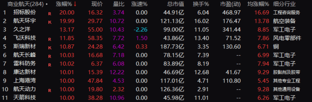 2分钟,20%涨停!四大利好,集体驱动! 第1张 2分钟,20%涨停!四大利好,集体驱动! 第1张
