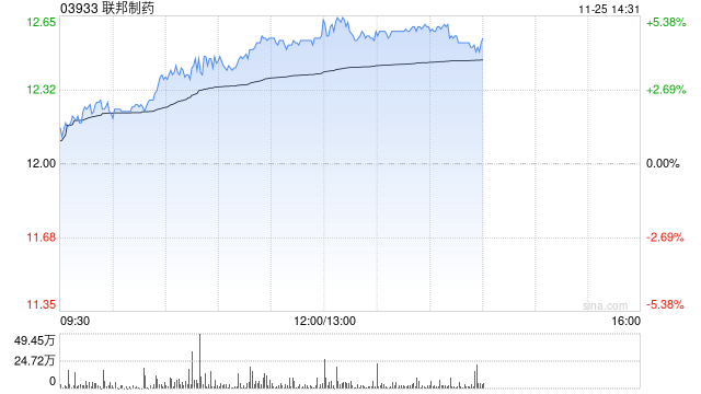 联邦制药午前涨超4% 公司降糖新品备受关注  第1张