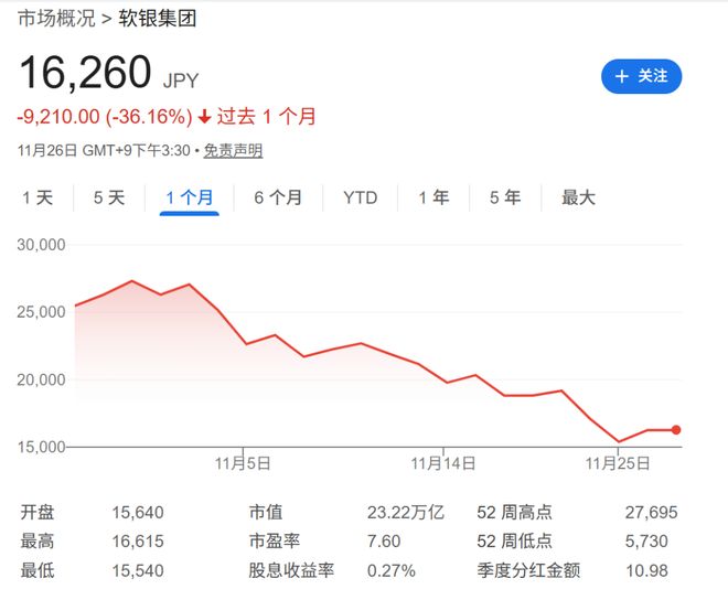 暴跌40%!软银成为“OpenAI链”风向标 第1张 暴跌40%!软银成为“OpenAI链”风向标 第1张