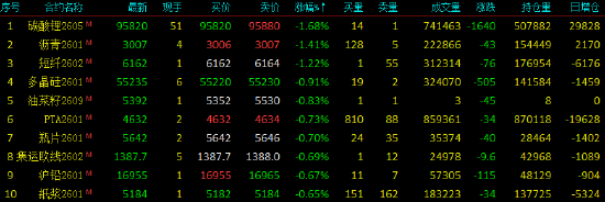 收评|国内期货主力合约涨跌不一 铂涨超6% 第4张 收评|国内期货主力合约涨跌不一 铂涨超6% 第4张