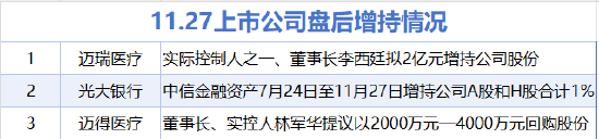 11月27日增减持汇总：迈瑞医疗等3股增持 赛微电子等15股减持（表）  第1张