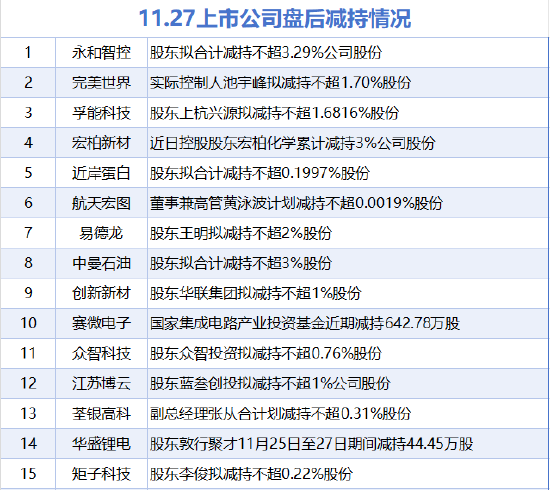 11月27日增减持汇总：迈瑞医疗等3股增持 赛微电子等15股减持（表）  第2张