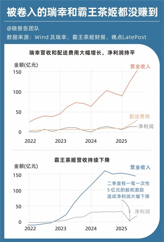 百亿利润没了,外卖大战的残酷账本 第9张 百亿利润没了,外卖大战的残酷账本 第9张