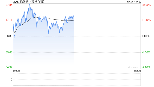 首次突破57美元!白银价格创历史新高,今年涨幅已超95% 第2张 首次突破57美元!白银价格创历史新高,今年涨幅已超95% 第2张