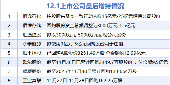 12月1日增减持汇总：工业富联等8股增持 睿能科技等20股减持（表）  第1张