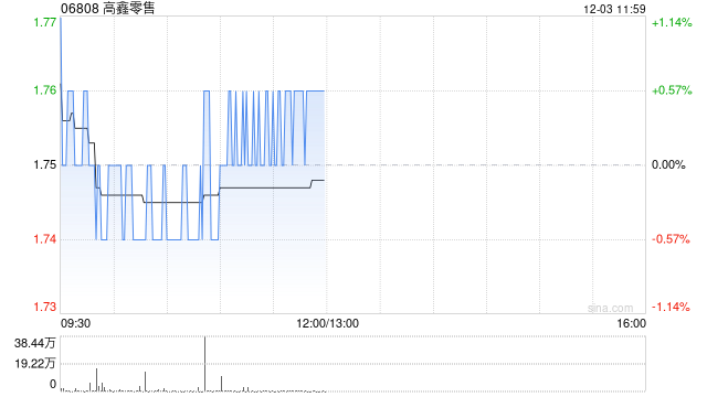 瑞银：对高鑫零售转型计划持乐观态度 维持目标价2.4港元  第1张