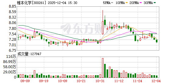 雅本化学实控人向复旦大学赠千万市值股份 第1张 雅本化学实控人向复旦大学赠千万市值股份 第1张