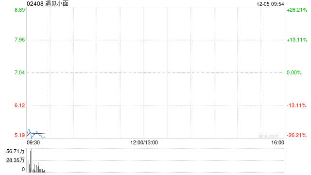 遇见小面每股发售价7.04港元 香港公开发售获425.97倍认购 第1张 遇见小面每股发售价7.04港元 香港公开发售获425.97倍认购 第1张