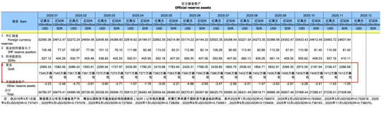 黄金大消息!央行又出手,历史罕见 第2张 黄金大消息!央行又出手,历史罕见 第2张