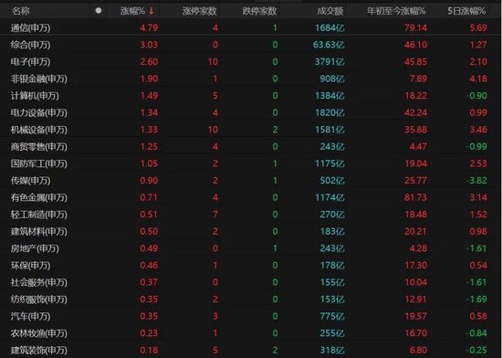 A股放量上涨！后市关注这些机会→  第3张