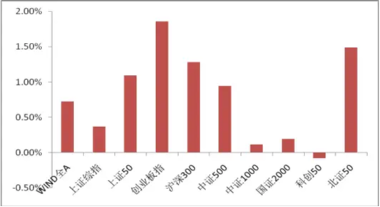 中加基金固收周报|市场情绪偏低，聚焦科技  第1张