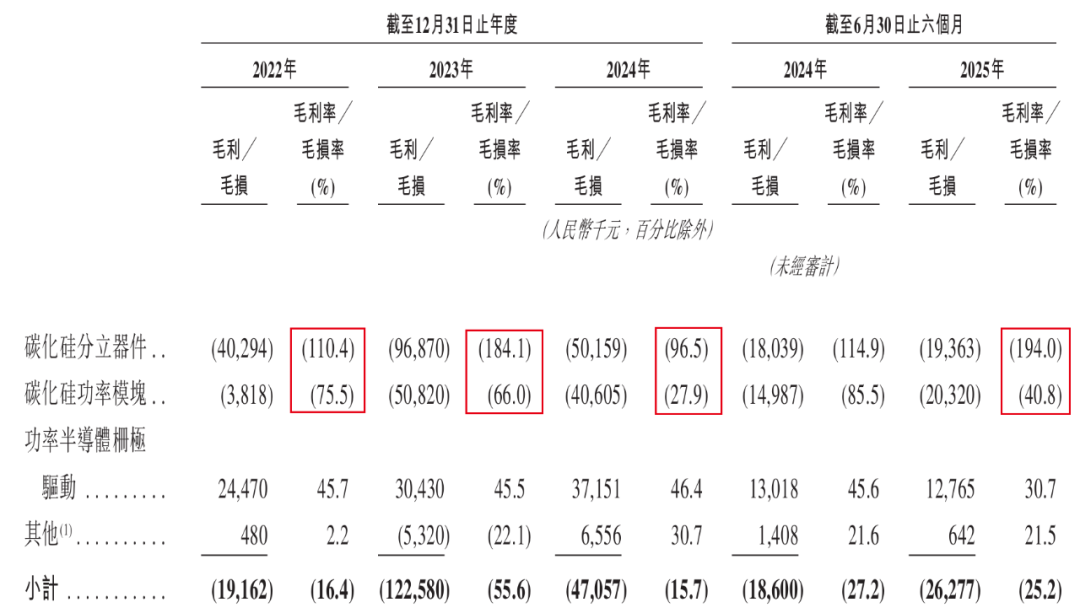 闻泰科技、广汽押宝！基本半导体3年半累亏10亿，只能亏本抢市场？  第12张