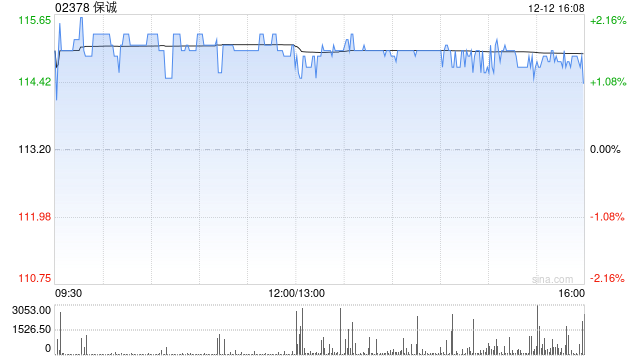 保诚于12月11日斥资297.25万英镑回购27.45万股  第1张