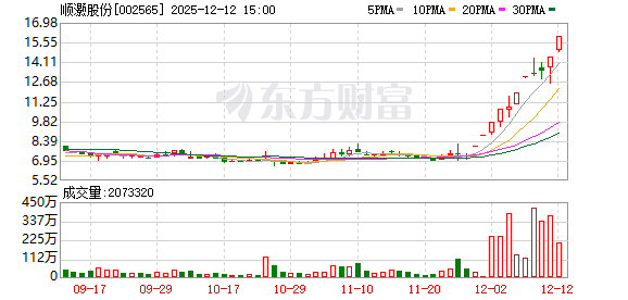 顺灏股份:连续3个交易日内收盘价格涨幅偏离值累计超过20% 第1张 顺灏股份:连续3个交易日内收盘价格涨幅偏离值累计超过20% 第1张