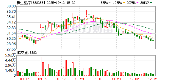 祥生医疗：2025年前三季度拟每10股派现3元  第1张