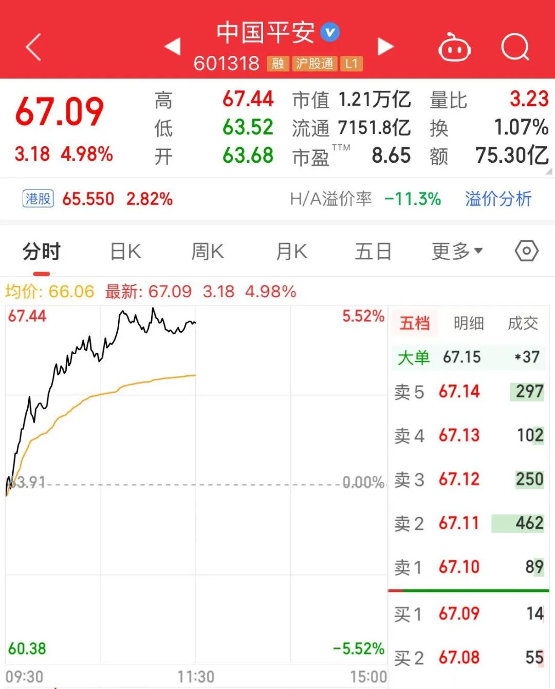 万亿巨头，A股第一！  第1张