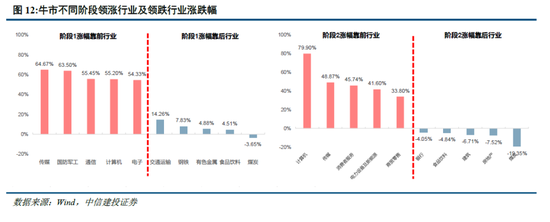 中信建投：牛市的启动、调整和终结  第7张
