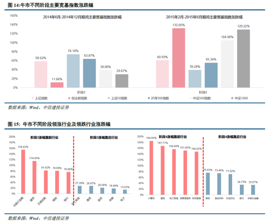 中信建投：牛市的启动、调整和终结  第9张