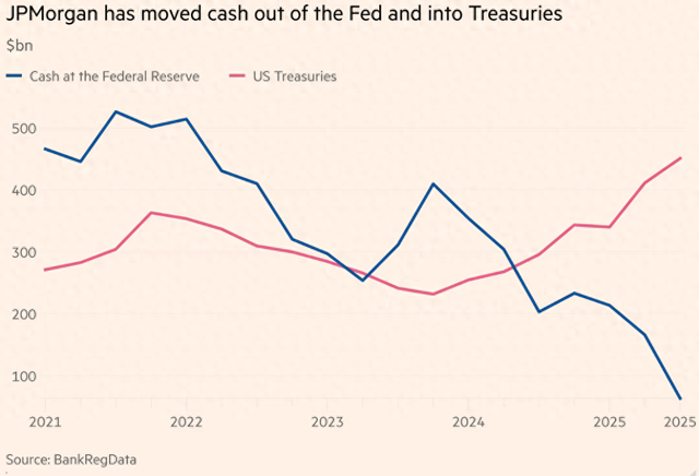 对冲降息预期，摩根大通从美联储抽走3500亿美元买美债  第1张