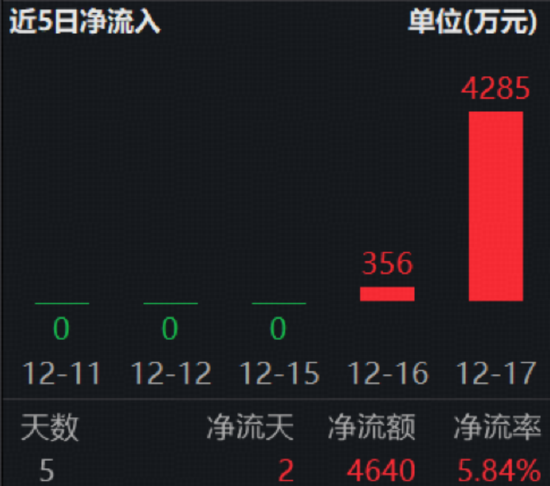 不确定性下“现金为王”逻辑再次凸显！300现金流ETF（562080）连续2日吸金4640万元  第3张