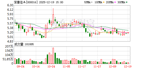 深康佳A:截至目前,公司参股企业飞的科技(深圳)有限公司没有开展无人驾驶项目 第1张 深康佳A:截至目前,公司参股企业飞的科技(深圳)有限公司没有开展无人驾驶项目 第1张
