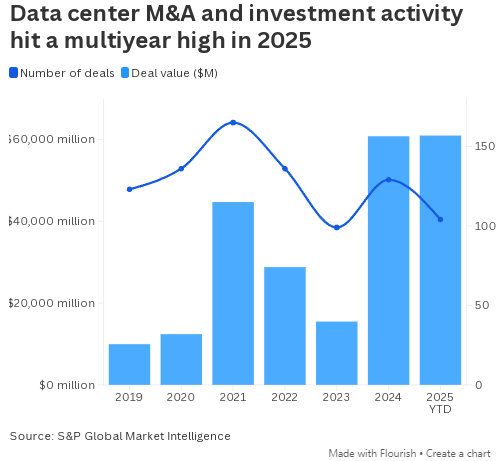 2025年数据中心交易规模达610亿美元创历史新高 第1张 2025年数据中心交易规模达610亿美元创历史新高 第1张
