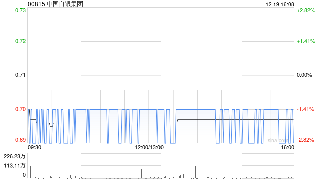 中国白银集团:认购协议已部分完成 第1张 中国白银集团:认购协议已部分完成 第1张